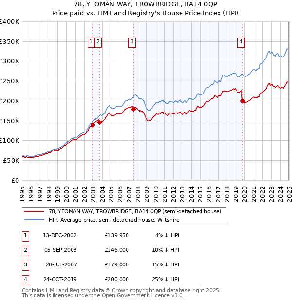 78, YEOMAN WAY, TROWBRIDGE, BA14 0QP: Price paid vs HM Land Registry's House Price Index