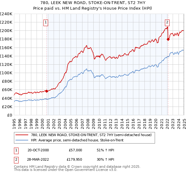 780, LEEK NEW ROAD, STOKE-ON-TRENT, ST2 7HY: Price paid vs HM Land Registry's House Price Index