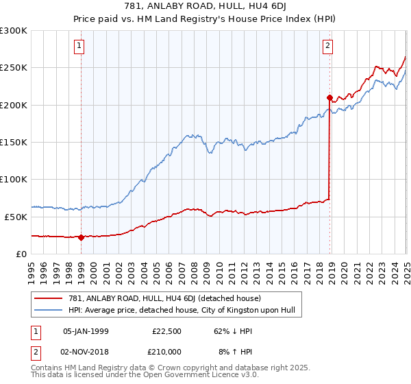 781, ANLABY ROAD, HULL, HU4 6DJ: Price paid vs HM Land Registry's House Price Index
