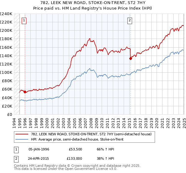 782, LEEK NEW ROAD, STOKE-ON-TRENT, ST2 7HY: Price paid vs HM Land Registry's House Price Index