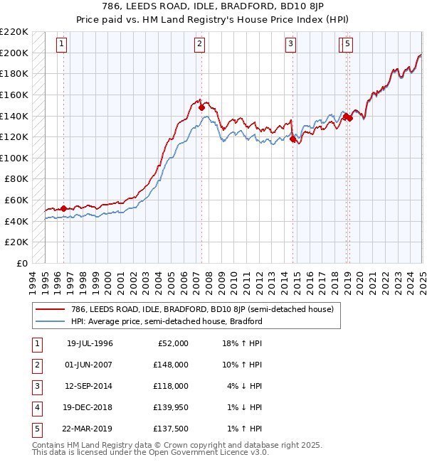 786, LEEDS ROAD, IDLE, BRADFORD, BD10 8JP: Price paid vs HM Land Registry's House Price Index