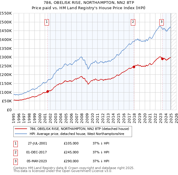 786, OBELISK RISE, NORTHAMPTON, NN2 8TP: Price paid vs HM Land Registry's House Price Index