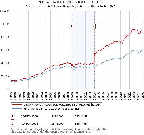 788, WARWICK ROAD, SOLIHULL, B91 3EL: Price paid vs HM Land Registry's House Price Index