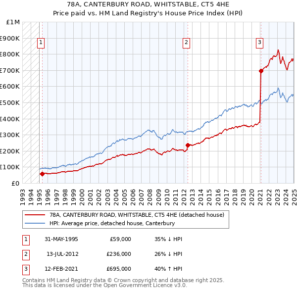 78A, CANTERBURY ROAD, WHITSTABLE, CT5 4HE: Price paid vs HM Land Registry's House Price Index