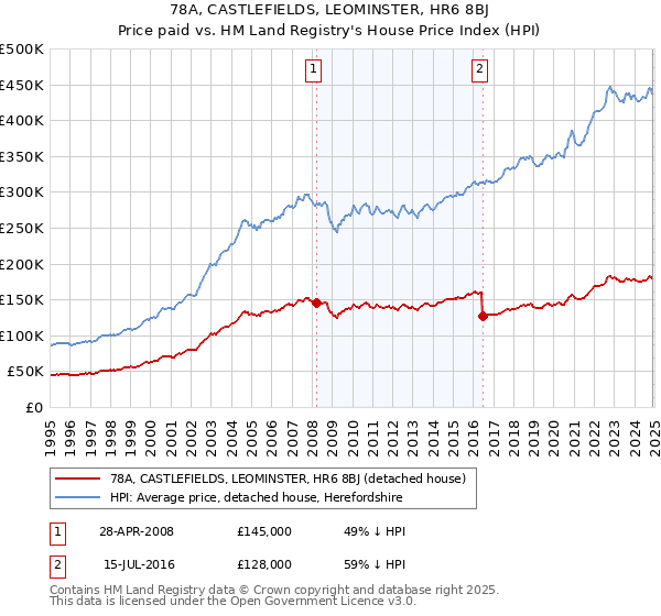 78A, CASTLEFIELDS, LEOMINSTER, HR6 8BJ: Price paid vs HM Land Registry's House Price Index
