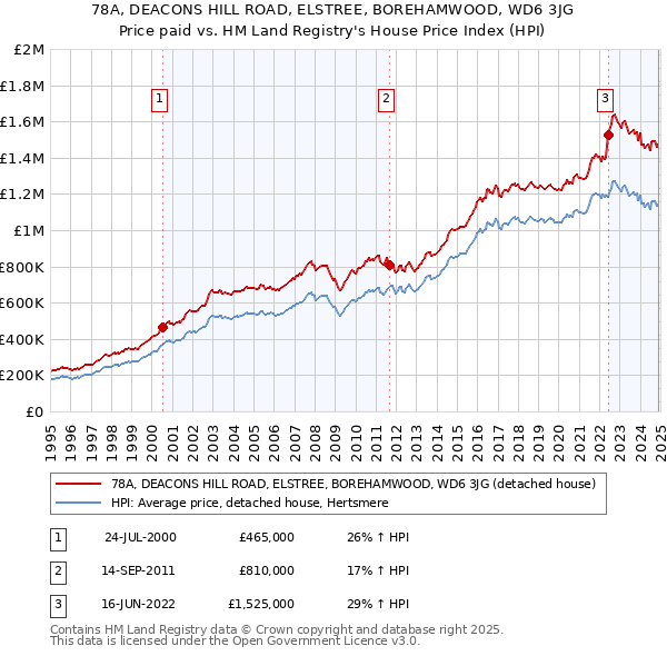 78A, DEACONS HILL ROAD, ELSTREE, BOREHAMWOOD, WD6 3JG: Price paid vs HM Land Registry's House Price Index