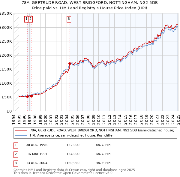 78A, GERTRUDE ROAD, WEST BRIDGFORD, NOTTINGHAM, NG2 5DB: Price paid vs HM Land Registry's House Price Index