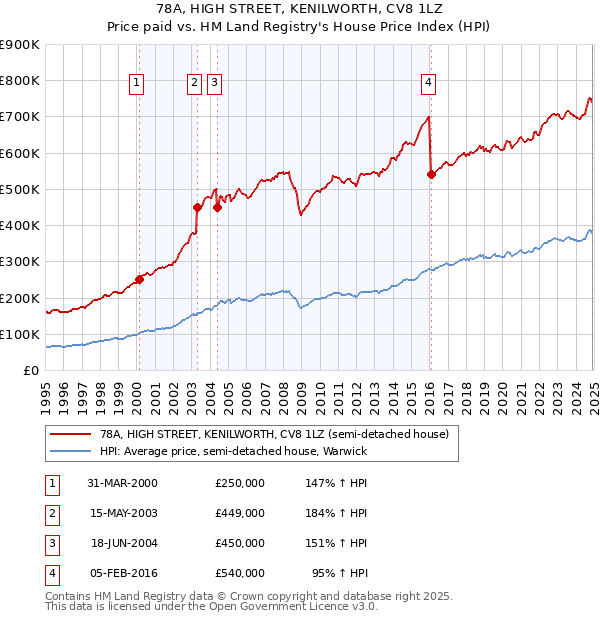 78A, HIGH STREET, KENILWORTH, CV8 1LZ: Price paid vs HM Land Registry's House Price Index