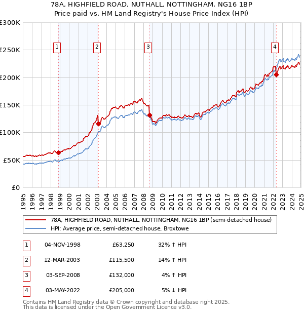 78A, HIGHFIELD ROAD, NUTHALL, NOTTINGHAM, NG16 1BP: Price paid vs HM Land Registry's House Price Index
