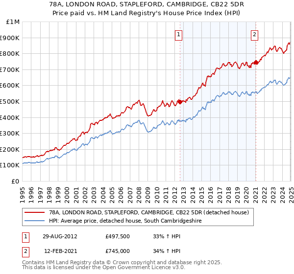 78A, LONDON ROAD, STAPLEFORD, CAMBRIDGE, CB22 5DR: Price paid vs HM Land Registry's House Price Index