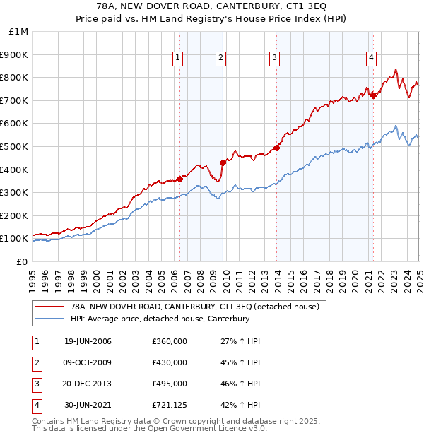 78A, NEW DOVER ROAD, CANTERBURY, CT1 3EQ: Price paid vs HM Land Registry's House Price Index
