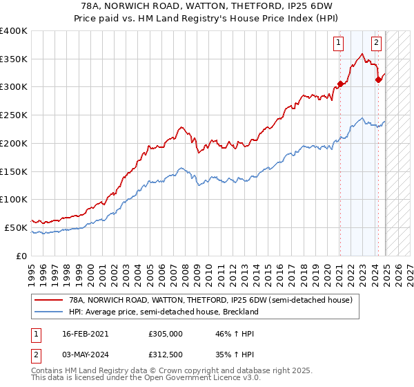 78A, NORWICH ROAD, WATTON, THETFORD, IP25 6DW: Price paid vs HM Land Registry's House Price Index