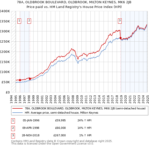 78A, OLDBROOK BOULEVARD, OLDBROOK, MILTON KEYNES, MK6 2JB: Price paid vs HM Land Registry's House Price Index