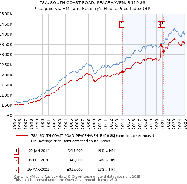 78A, SOUTH COAST ROAD, PEACEHAVEN, BN10 8SJ: Price paid vs HM Land Registry's House Price Index