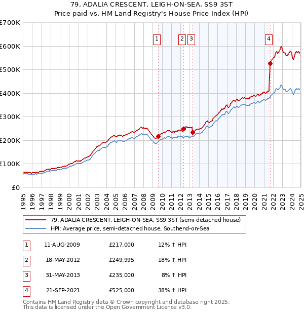79, ADALIA CRESCENT, LEIGH-ON-SEA, SS9 3ST: Price paid vs HM Land Registry's House Price Index