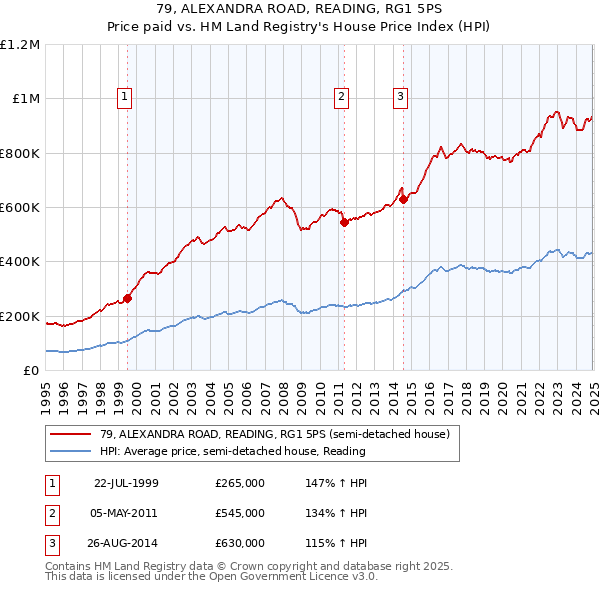 79, ALEXANDRA ROAD, READING, RG1 5PS: Price paid vs HM Land Registry's House Price Index