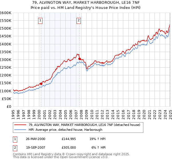 79, ALVINGTON WAY, MARKET HARBOROUGH, LE16 7NF: Price paid vs HM Land Registry's House Price Index