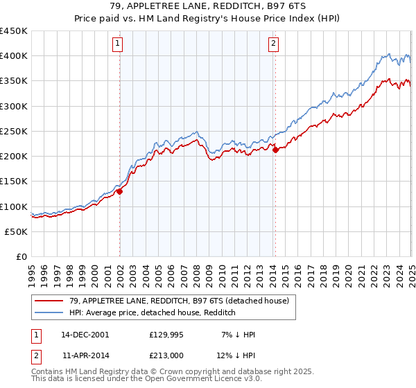 79, APPLETREE LANE, REDDITCH, B97 6TS: Price paid vs HM Land Registry's House Price Index