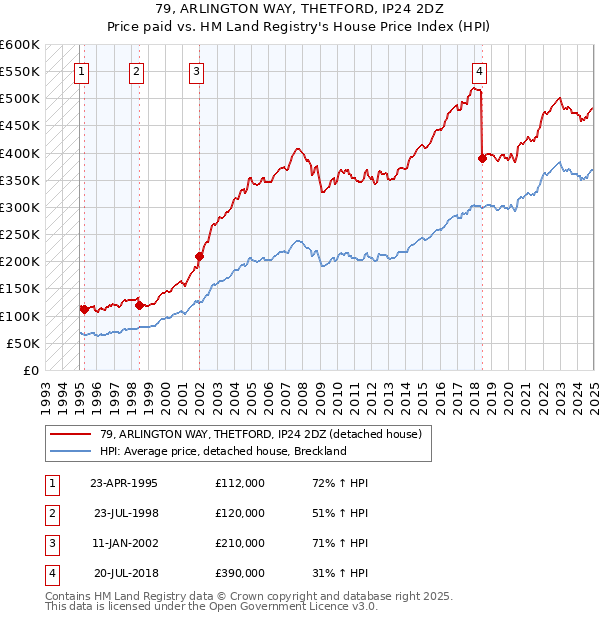 79, ARLINGTON WAY, THETFORD, IP24 2DZ: Price paid vs HM Land Registry's House Price Index