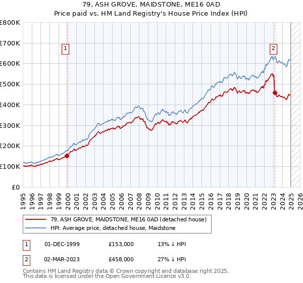 79, ASH GROVE, MAIDSTONE, ME16 0AD: Price paid vs HM Land Registry's House Price Index