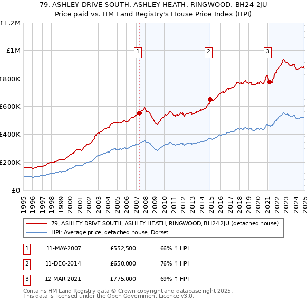 79, ASHLEY DRIVE SOUTH, ASHLEY HEATH, RINGWOOD, BH24 2JU: Price paid vs HM Land Registry's House Price Index