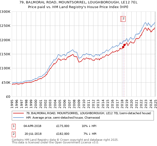 79, BALMORAL ROAD, MOUNTSORREL, LOUGHBOROUGH, LE12 7EL: Price paid vs HM Land Registry's House Price Index