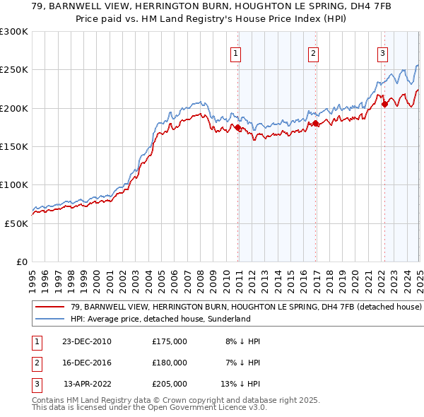 79, BARNWELL VIEW, HERRINGTON BURN, HOUGHTON LE SPRING, DH4 7FB: Price paid vs HM Land Registry's House Price Index