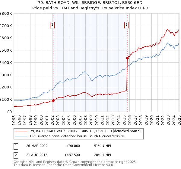 79, BATH ROAD, WILLSBRIDGE, BRISTOL, BS30 6ED: Price paid vs HM Land Registry's House Price Index