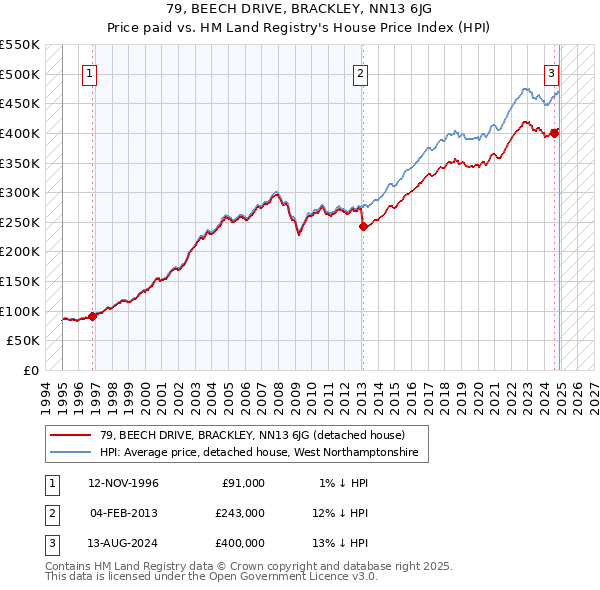 79, BEECH DRIVE, BRACKLEY, NN13 6JG: Price paid vs HM Land Registry's House Price Index