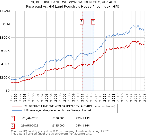 79, BEEHIVE LANE, WELWYN GARDEN CITY, AL7 4BN: Price paid vs HM Land Registry's House Price Index