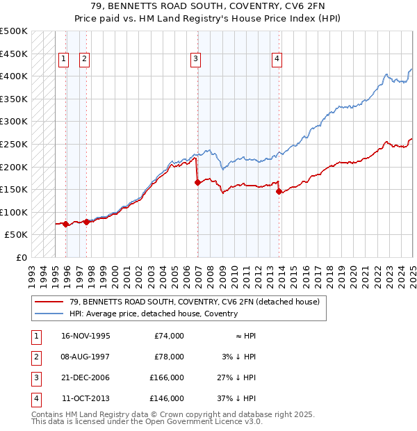 79, BENNETTS ROAD SOUTH, COVENTRY, CV6 2FN: Price paid vs HM Land Registry's House Price Index