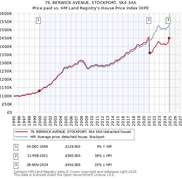 79, BERWICK AVENUE, STOCKPORT, SK4 3AA: Price paid vs HM Land Registry's House Price Index