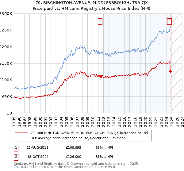 79, BIRCHINGTON AVENUE, MIDDLESBROUGH, TS6 7JX: Price paid vs HM Land Registry's House Price Index