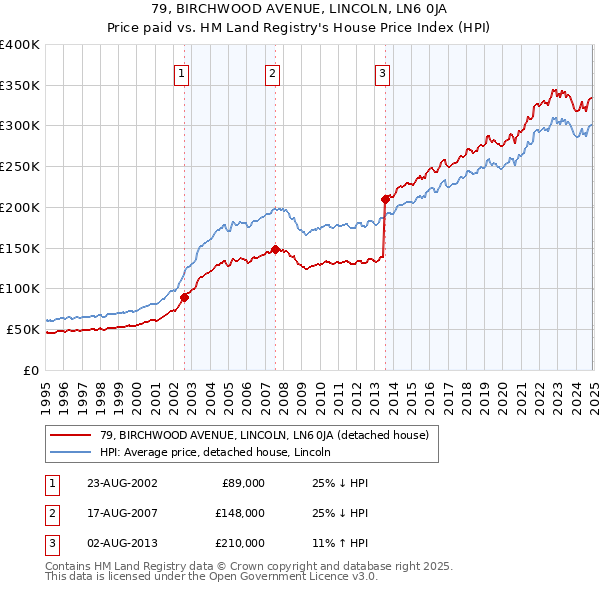 79, BIRCHWOOD AVENUE, LINCOLN, LN6 0JA: Price paid vs HM Land Registry's House Price Index