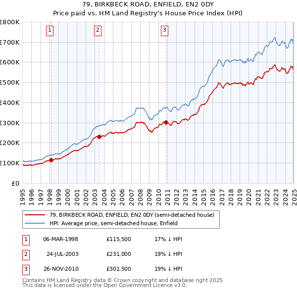 79, BIRKBECK ROAD, ENFIELD, EN2 0DY: Price paid vs HM Land Registry's House Price Index