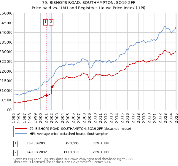 79, BISHOPS ROAD, SOUTHAMPTON, SO19 2FF: Price paid vs HM Land Registry's House Price Index
