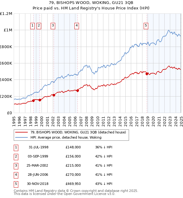 79, BISHOPS WOOD, WOKING, GU21 3QB: Price paid vs HM Land Registry's House Price Index