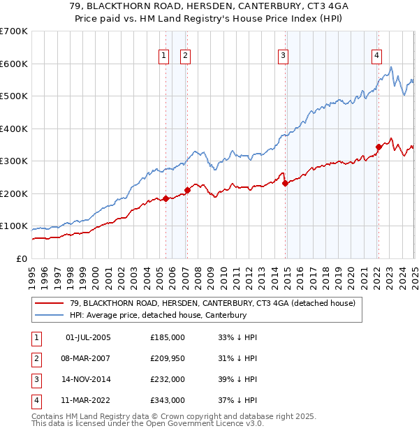 79, BLACKTHORN ROAD, HERSDEN, CANTERBURY, CT3 4GA: Price paid vs HM Land Registry's House Price Index