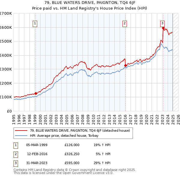 79, BLUE WATERS DRIVE, PAIGNTON, TQ4 6JF: Price paid vs HM Land Registry's House Price Index