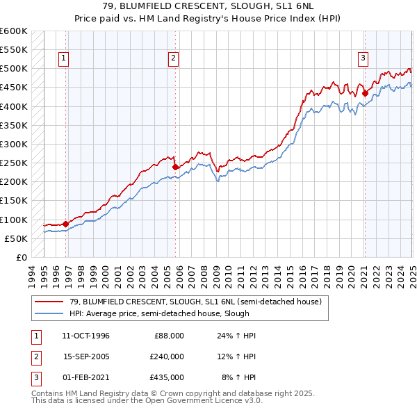 79, BLUMFIELD CRESCENT, SLOUGH, SL1 6NL: Price paid vs HM Land Registry's House Price Index