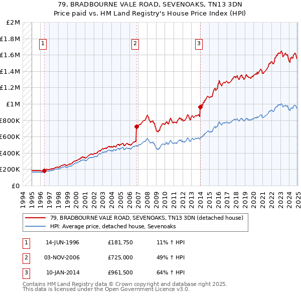 79, BRADBOURNE VALE ROAD, SEVENOAKS, TN13 3DN: Price paid vs HM Land Registry's House Price Index