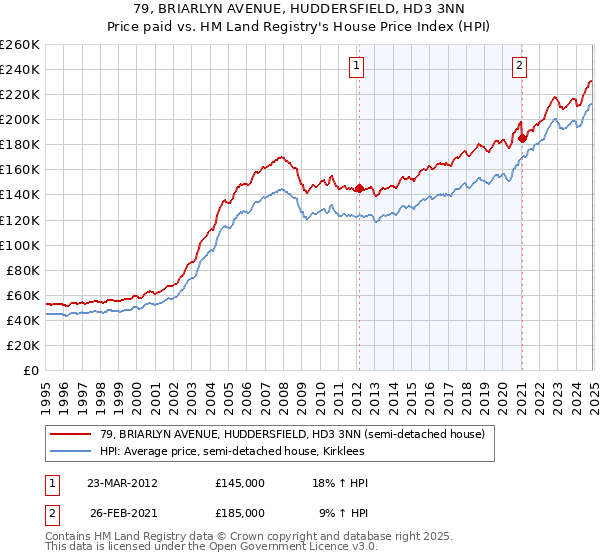 79, BRIARLYN AVENUE, HUDDERSFIELD, HD3 3NN: Price paid vs HM Land Registry's House Price Index