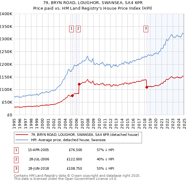 79, BRYN ROAD, LOUGHOR, SWANSEA, SA4 6PR: Price paid vs HM Land Registry's House Price Index