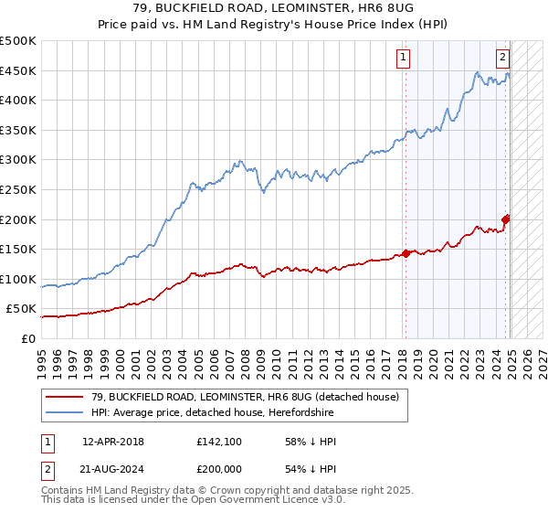 79, BUCKFIELD ROAD, LEOMINSTER, HR6 8UG: Price paid vs HM Land Registry's House Price Index