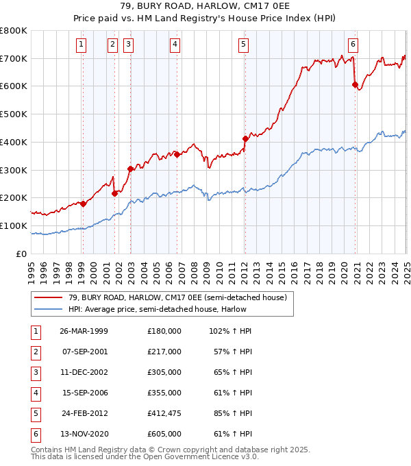 79, BURY ROAD, HARLOW, CM17 0EE: Price paid vs HM Land Registry's House Price Index