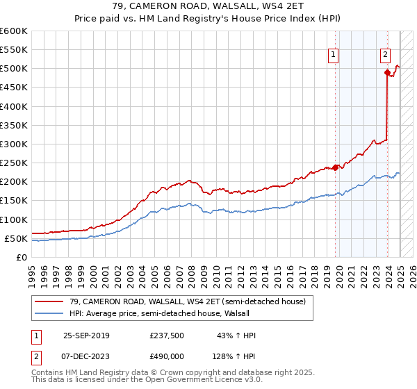 79, CAMERON ROAD, WALSALL, WS4 2ET: Price paid vs HM Land Registry's House Price Index