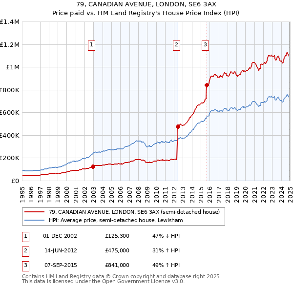 79, CANADIAN AVENUE, LONDON, SE6 3AX: Price paid vs HM Land Registry's House Price Index