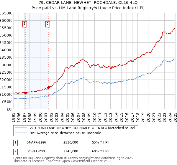 79, CEDAR LANE, NEWHEY, ROCHDALE, OL16 4LQ: Price paid vs HM Land Registry's House Price Index