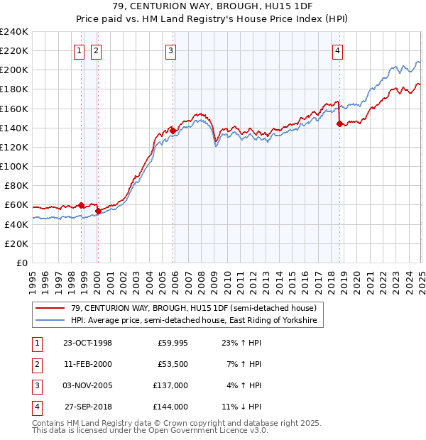 79, CENTURION WAY, BROUGH, HU15 1DF: Price paid vs HM Land Registry's House Price Index