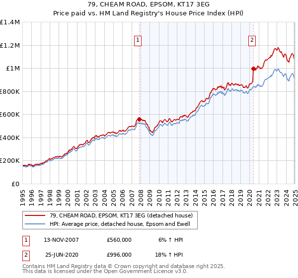 79, CHEAM ROAD, EPSOM, KT17 3EG: Price paid vs HM Land Registry's House Price Index
